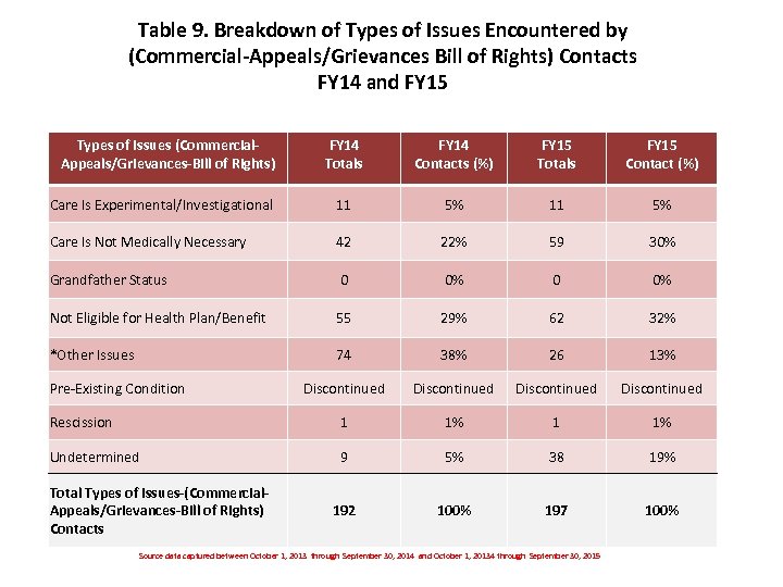 Table 9. Breakdown of Types of Issues Encountered by (Commercial-Appeals/Grievances Bill of Rights) Contacts