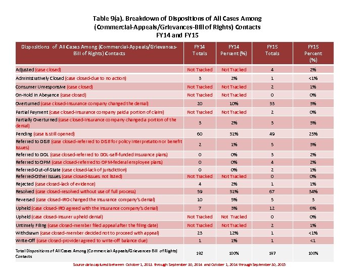 Table 9(a). Breakdown of Dispositions of All Cases Among (Commercial-Appeals/Grievances-Bill of Rights) Contacts FY