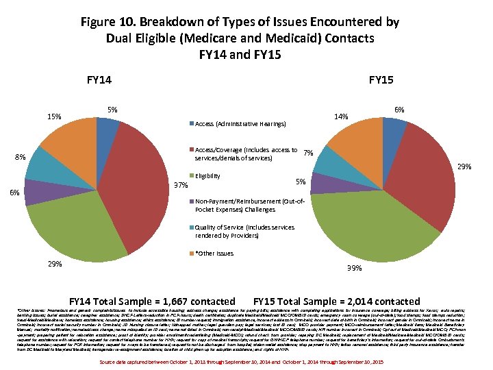 Figure 10. Breakdown of Types of Issues Encountered by Dual Eligible (Medicare and Medicaid)