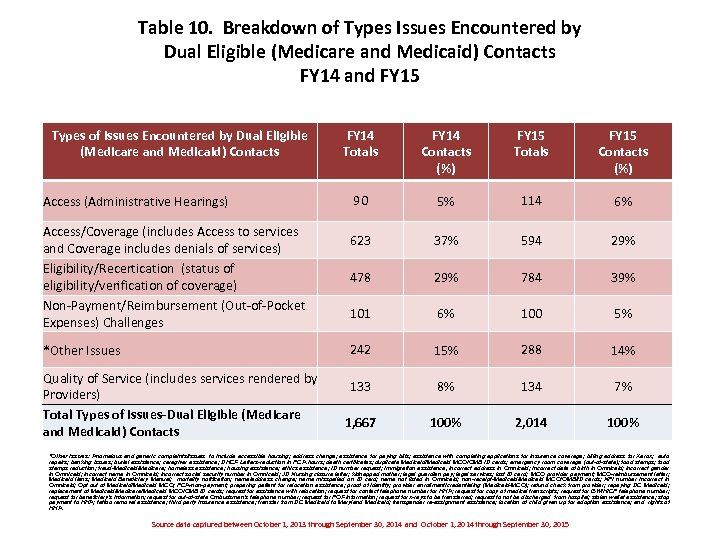 Table 10. Breakdown of Types Issues Encountered by Dual Eligible (Medicare and Medicaid) Contacts