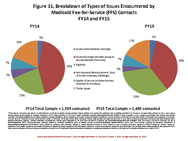 Figure 11. Breakdown of Types of Issues Encountered by Medicaid Fee-for-Service (FFS) Contacts FY