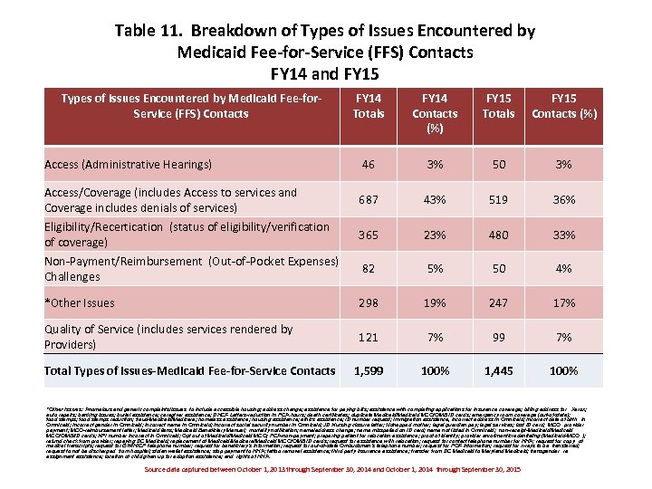 Table 11. Breakdown of Types of Issues Encountered by Medicaid Fee-for-Service (FFS) Contacts FY