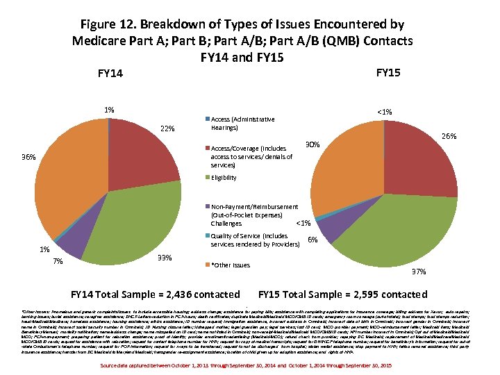 Figure 12. Breakdown of Types of Issues Encountered by Medicare Part A; Part B;