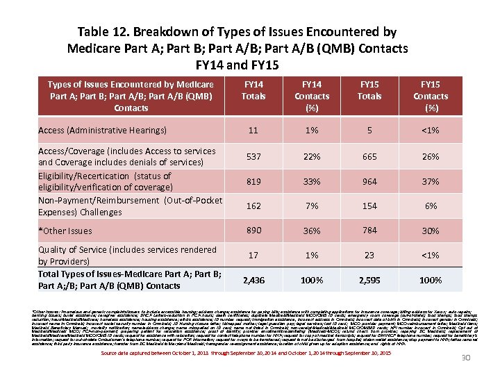 Table 12. Breakdown of Types of Issues Encountered by Medicare Part A; Part B;