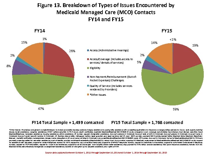 Figure 13. Breakdown of Types of Issues Encountered by Medicaid Managed Care (MCO) Contacts