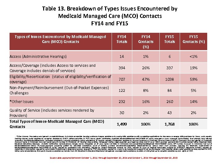 Table 13. Breakdown of Types Issues Encountered by Medicaid Managed Care (MCO) Contacts FY