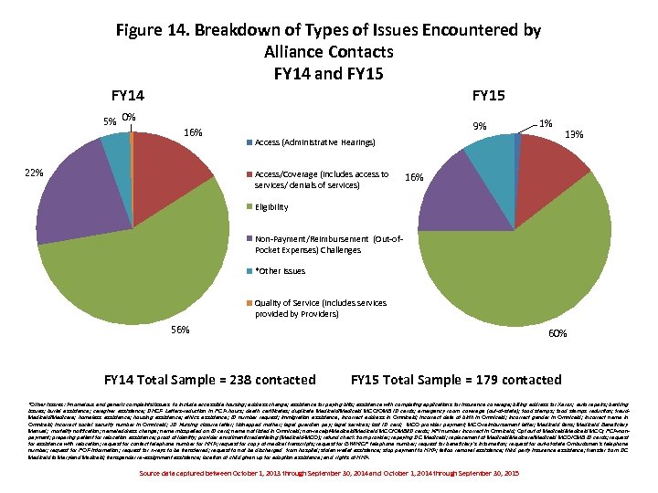 Figure 14. Breakdown of Types of Issues Encountered by Alliance Contacts FY 14 and