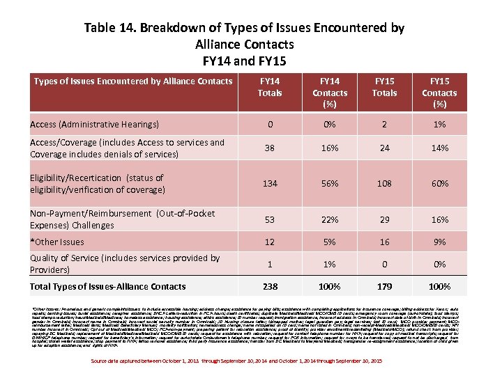 Table 14. Breakdown of Types of Issues Encountered by Alliance Contacts FY 14 and