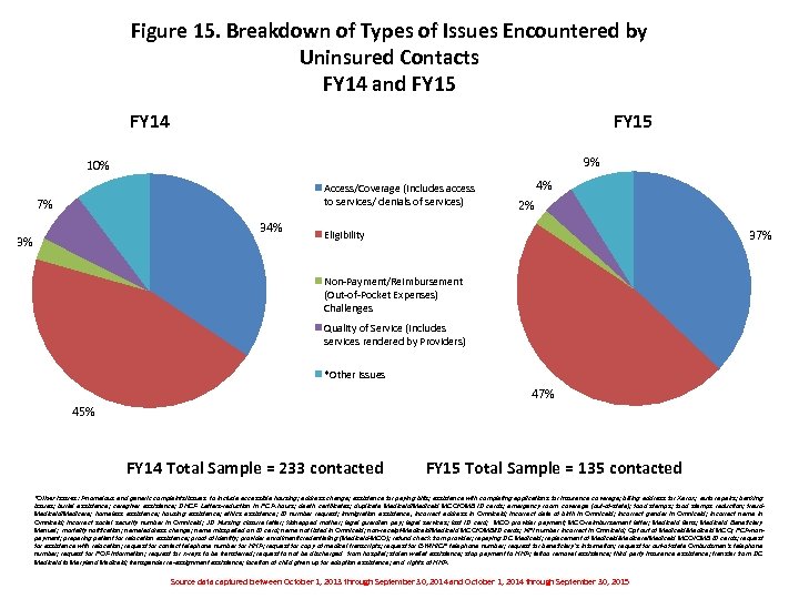 Figure 15. Breakdown of Types of Issues Encountered by Uninsured Contacts FY 14 and