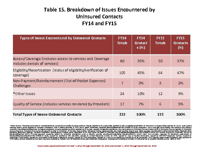 Table 15. Breakdown of Issues Encountered by Uninsured Contacts FY 14 and FY 15