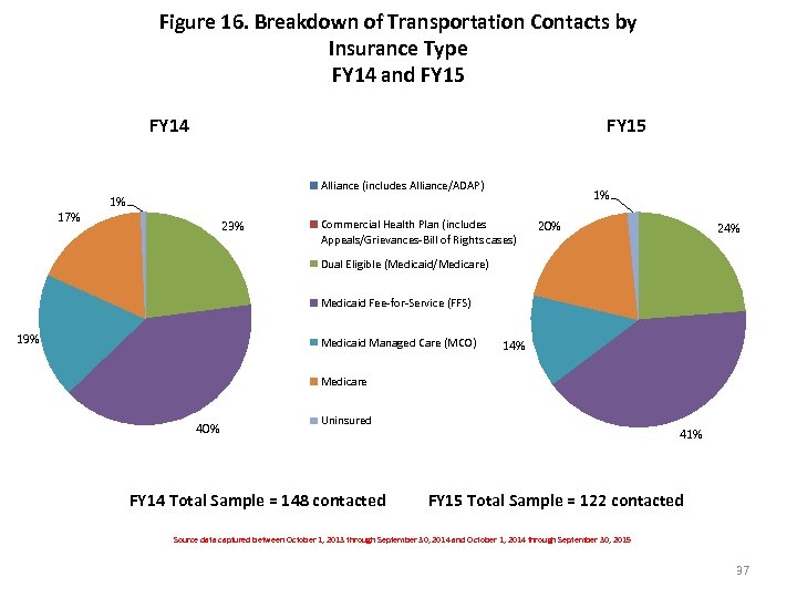 Figure 16. Breakdown of Transportation Contacts by Insurance Type FY 14 and FY 15