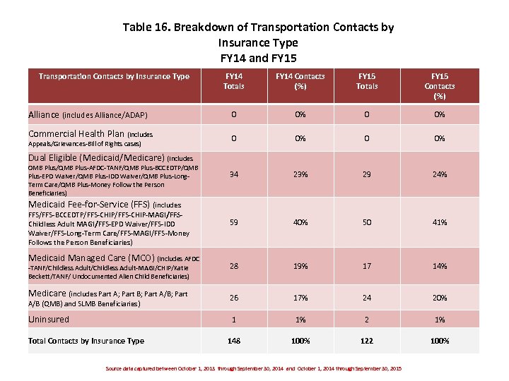 Table 16. Breakdown of Transportation Contacts by Insurance Type FY 14 and FY 15