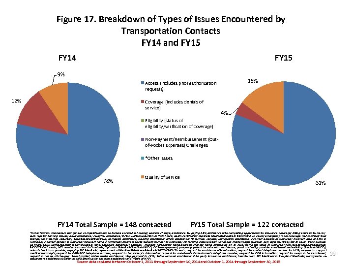 Figure 17. Breakdown of Types of Issues Encountered by Transportation Contacts FY 14 and