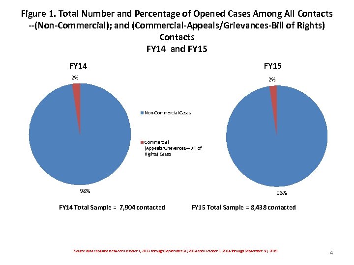 Figure 1. Total Number and Percentage of Opened Cases Among All Contacts --(Non-Commercial); and