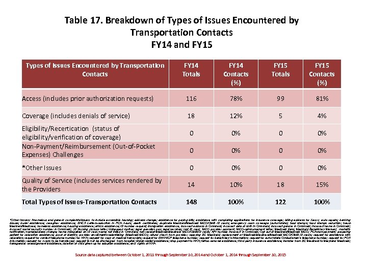 Table 17. Breakdown of Types of Issues Encountered by Transportation Contacts FY 14 and