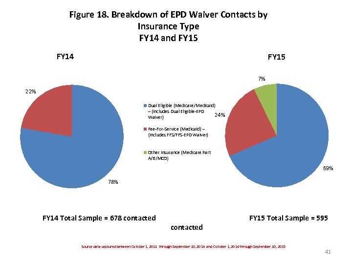 Figure 18. Breakdown of EPD Waiver Contacts by Insurance Type FY 14 and FY