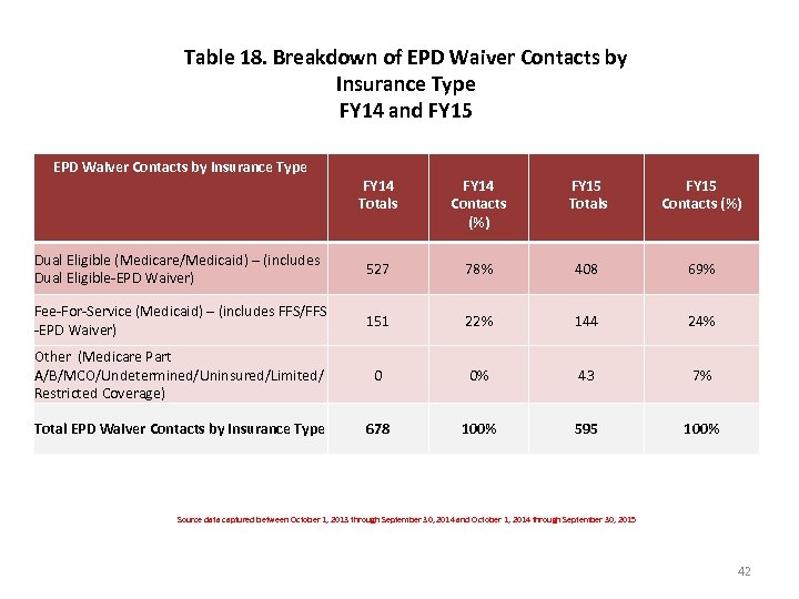 Table 18. Breakdown of EPD Waiver Contacts by Insurance Type FY 14 and FY