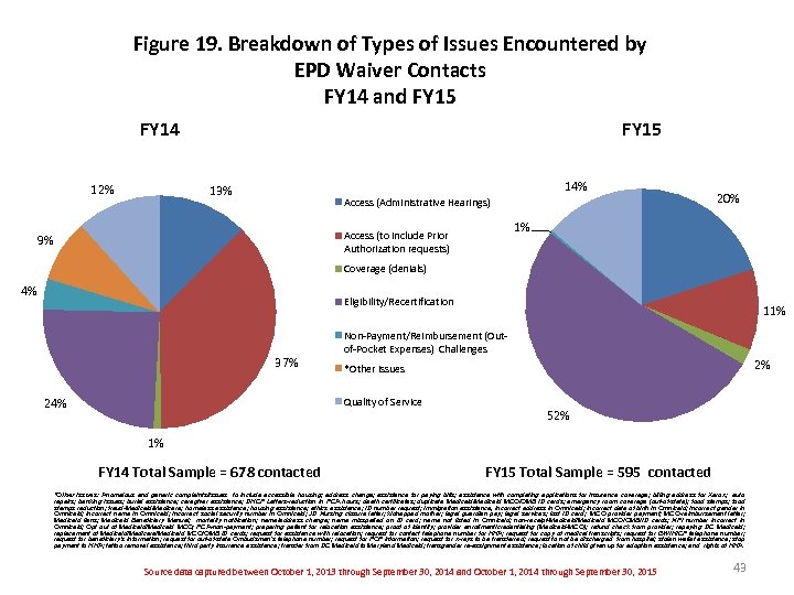 Figure 19. Breakdown of Types of Issues Encountered by EPD Waiver Contacts FY 14