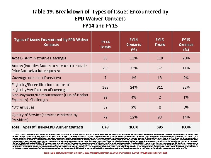 Table 19. Breakdown of Types of Issues Encountered by EPD Waiver Contacts FY 14