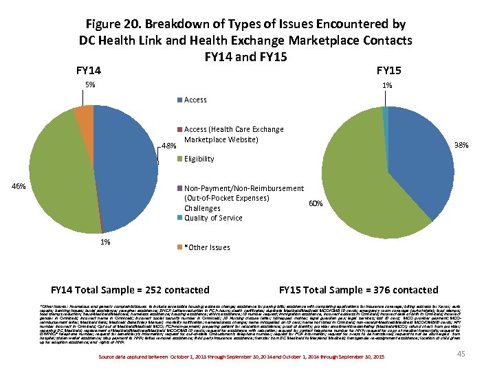 Figure 20. Breakdown of Types of Issues Encountered by DC Health Link and Health