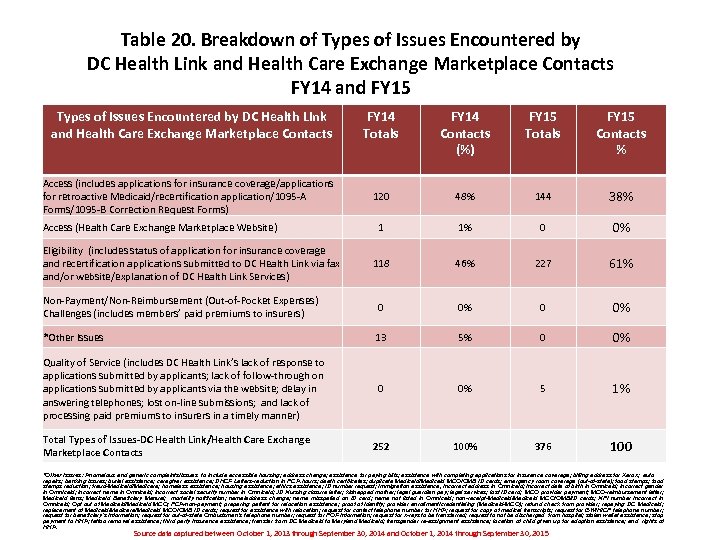 Table 20. Breakdown of Types of Issues Encountered by DC Health Link and Health