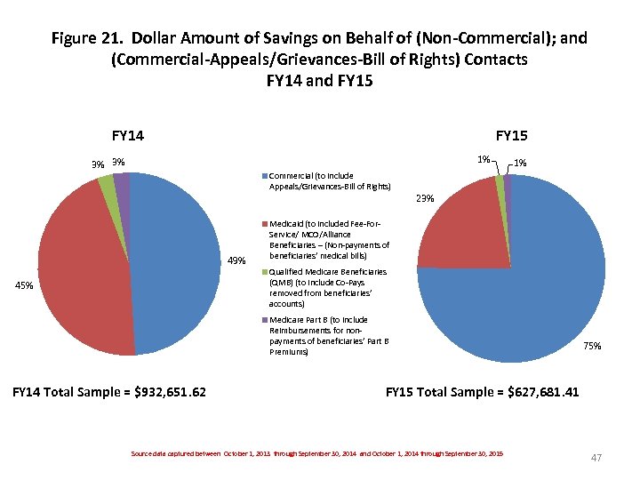 Figure 21. Dollar Amount of Savings on Behalf of (Non-Commercial); and (Commercial-Appeals/Grievances-Bill of Rights)