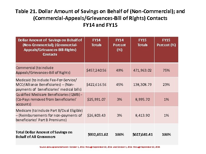 Table 21. Dollar Amount of Savings on Behalf of (Non-Commercial); and (Commercial-Appeals/Grievances-Bill of Rights)