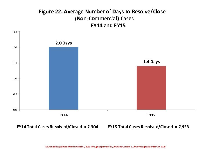 Figure 22. Average Number of Days to Resolve/Close (Non-Commercial) Cases FY 14 and FY