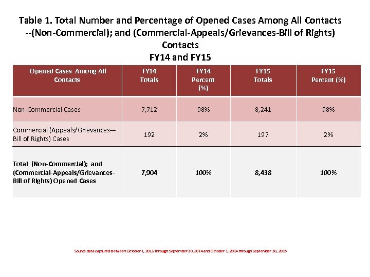 Table 1. Total Number and Percentage of Opened Cases Among All Contacts --(Non-Commercial); and