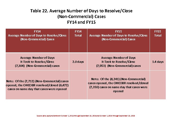 Table 22. Average Number of Days to Resolve/Close (Non-Commercial) Cases FY 14 and FY