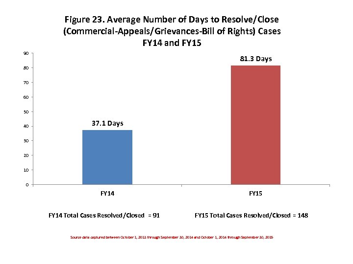 Figure 23. Average Number of Days to Resolve/Close (Commercial-Appeals/Grievances-Bill of Rights) Cases FY 14