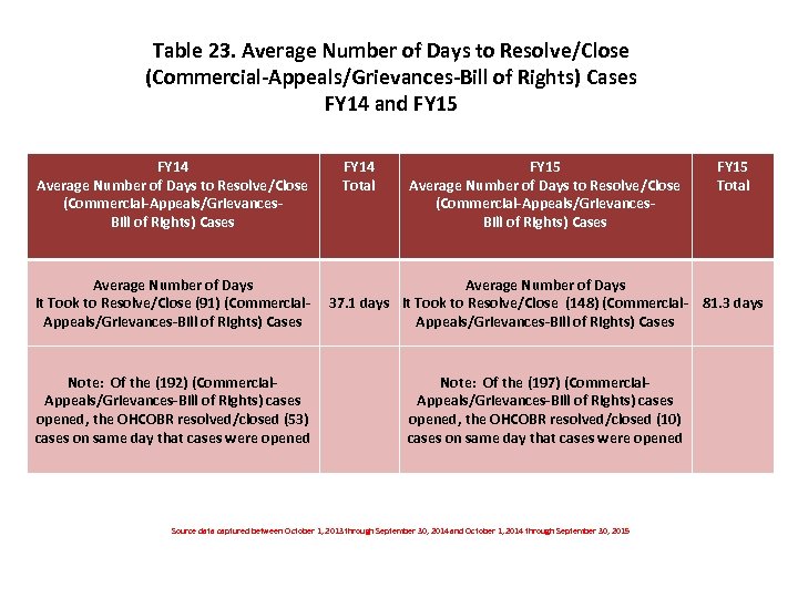 Table 23. Average Number of Days to Resolve/Close (Commercial-Appeals/Grievances-Bill of Rights) Cases FY 14