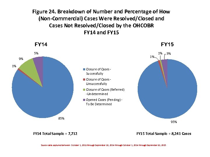 Figure 24. Breakdown of Number and Percentage of How (Non-Commercial) Cases Were Resolved/Closed and