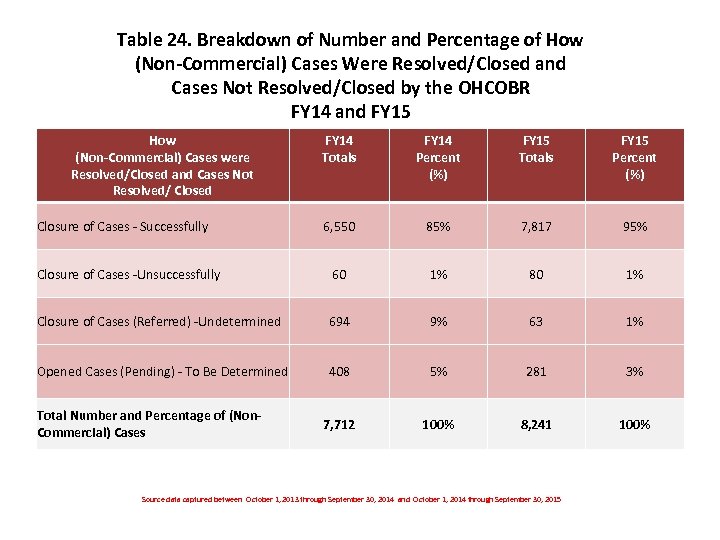 Table 24. Breakdown of Number and Percentage of How (Non-Commercial) Cases Were Resolved/Closed and