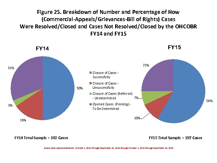 Figure 25. Breakdown of Number and Percentage of How (Commercial-Appeals/Grievances-Bill of Rights) Cases Were