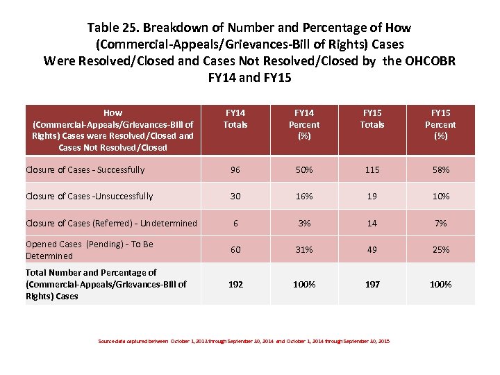 Table 25. Breakdown of Number and Percentage of How (Commercial-Appeals/Grievances-Bill of Rights) Cases Were