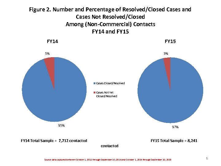 Figure 2. Number and Percentage of Resolved/Closed Cases and Cases Not Resolved/Closed Among (Non-Commercial)