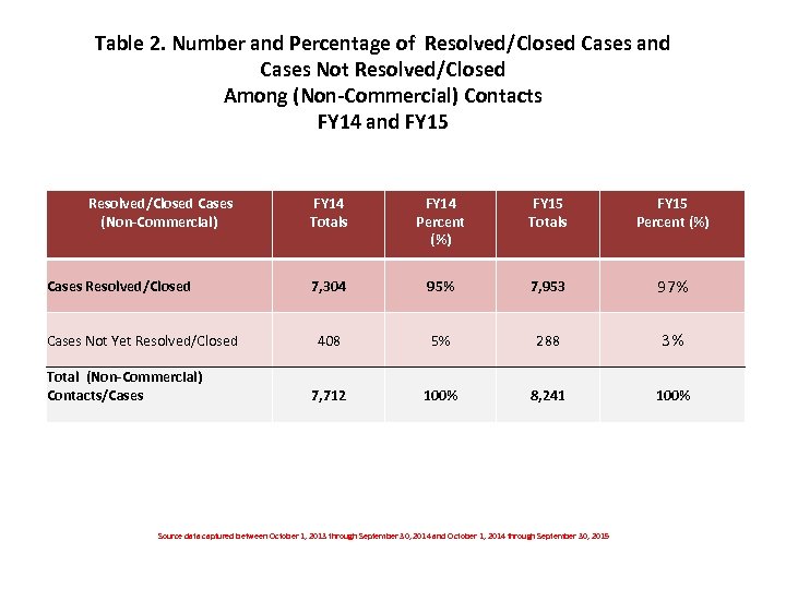 Table 2. Number and Percentage of Resolved/Closed Cases and Cases Not Resolved/Closed Among (Non-Commercial)