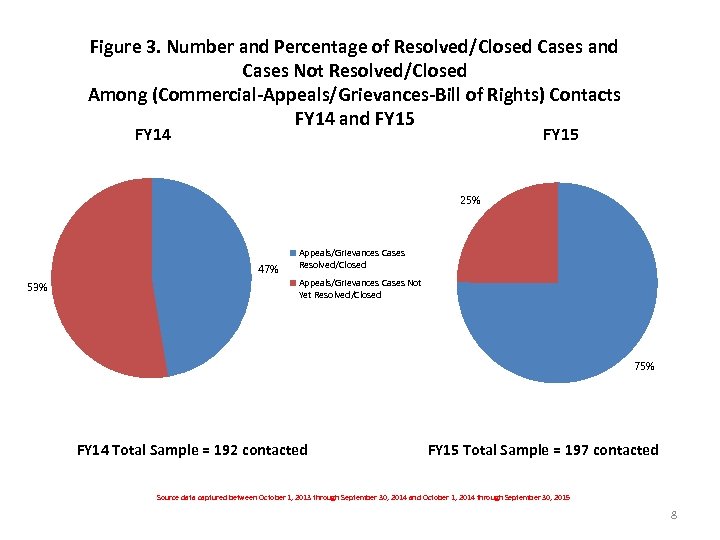 Figure 3. Number and Percentage of Resolved/Closed Cases and Cases Not Resolved/Closed Among (Commercial-Appeals/Grievances-Bill