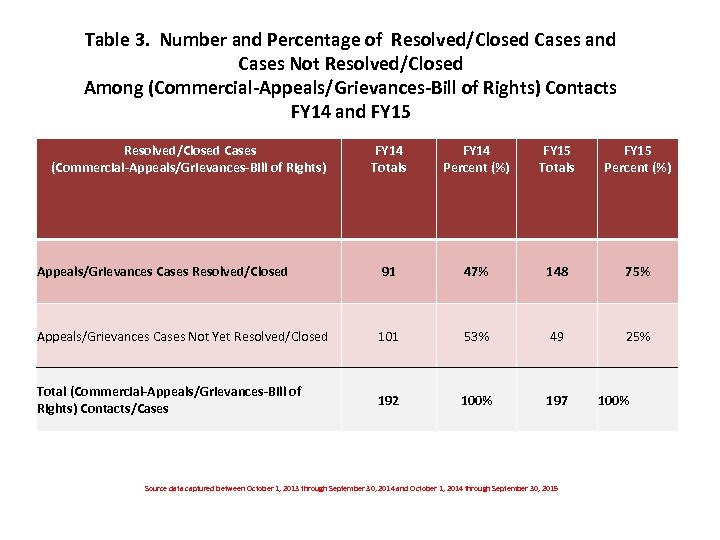 Table 3. Number and Percentage of Resolved/Closed Cases and Cases Not Resolved/Closed Among (Commercial-Appeals/Grievances-Bill