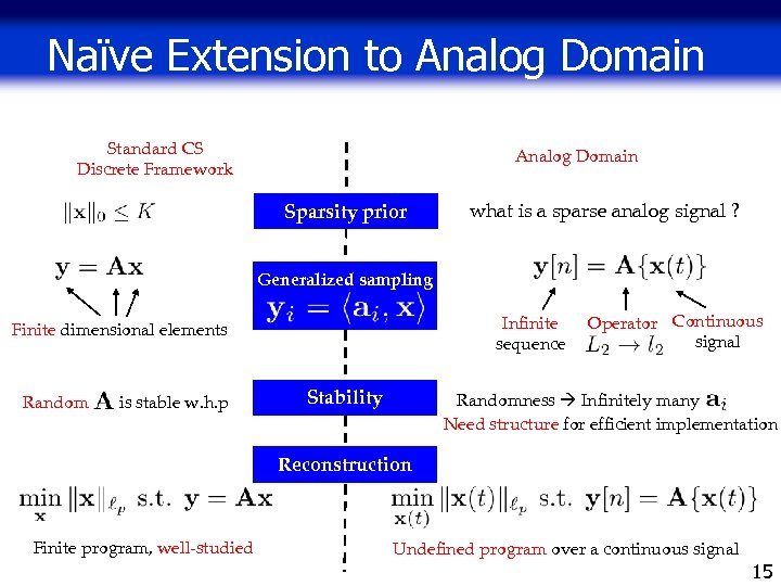 Naïve Extension to Analog Domain Standard CS Discrete Framework Analog Domain Sparsity prior what