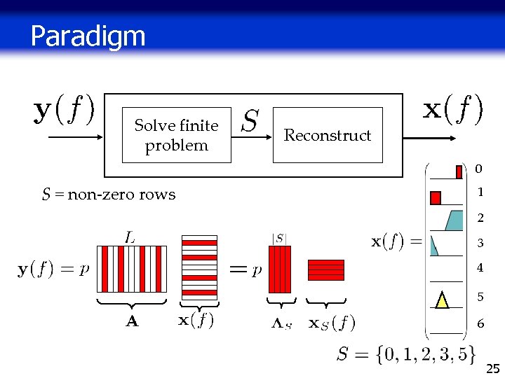 Paradigm Solve finite problem Reconstruct 0 S = non-zero rows 1 2 3 4