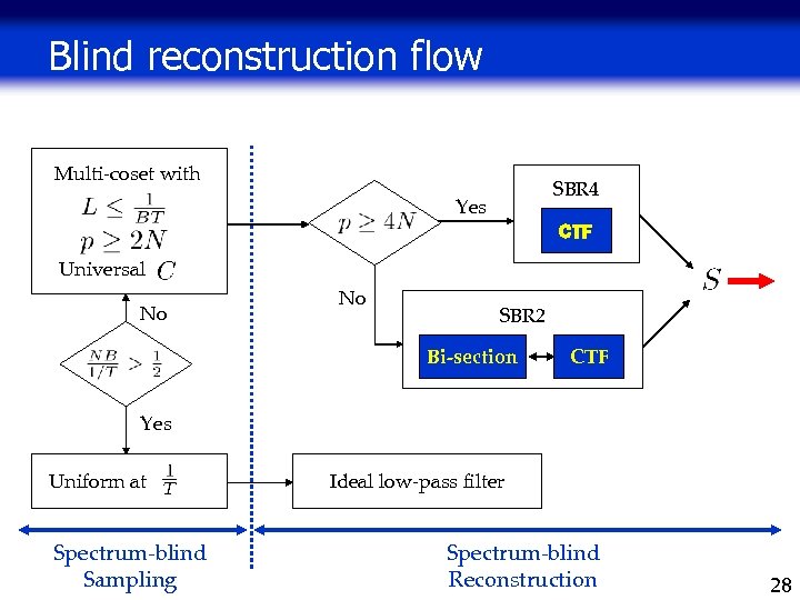 Blind reconstruction flow Multi-coset with SBR 4 Yes CTF Universal No No SBR 2