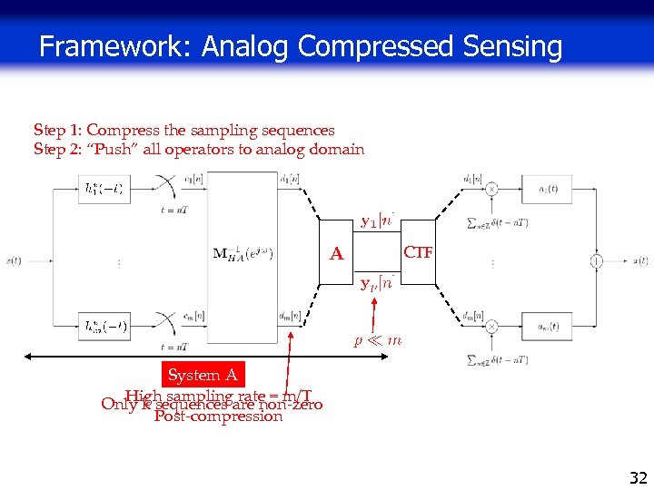 Framework: Analog Compressed Sensing Step 1: Compress the sampling sequences Step 2: “Push” all