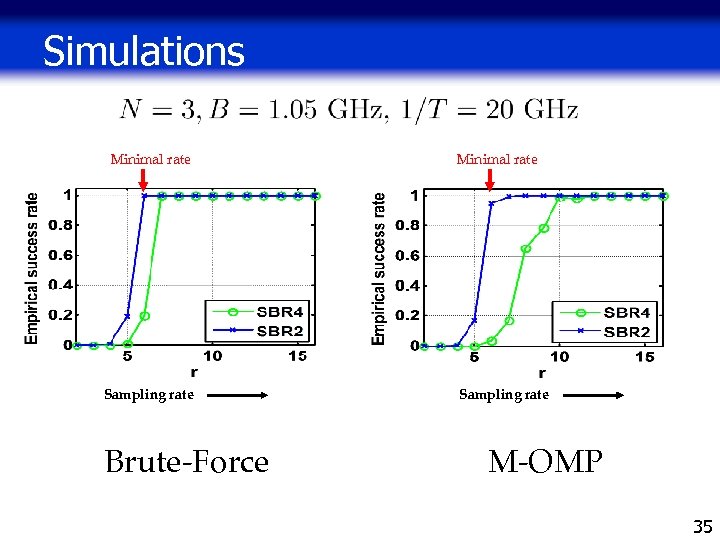 Simulations Minimal rate Sampling rate Brute-Force Minimal rate Sampling rate M-OMP 35 