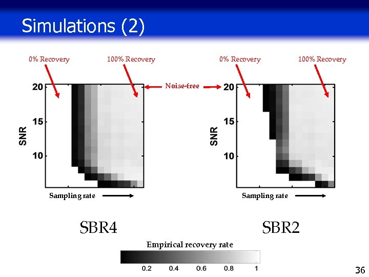 Simulations (2) 0% Recovery 100% Recovery Noise-free Sampling rate SBR 4 SBR 2 Empirical