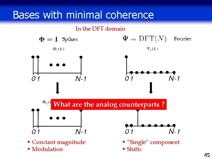 Bases with minimal coherence In the DFT domain Fourier Spikes What are the analog
