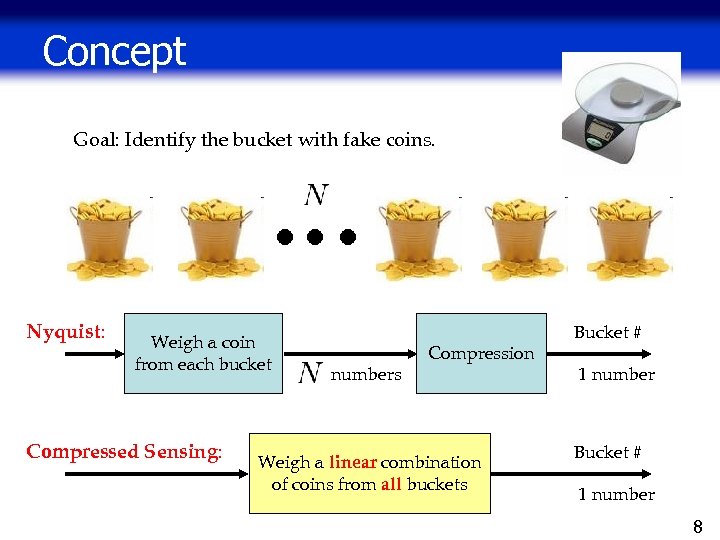 Concept Goal: Identify the bucket with fake coins. Nyquist: Weigh a coin from each