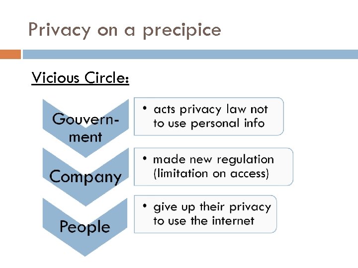 Privacy on a precipice Vicious Circle: 