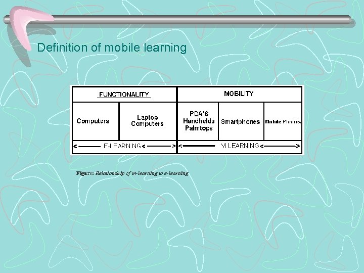 Definition of mobile learning Figure: Relationship of m-learning to e-learning 